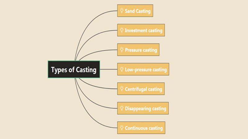 Types Of Casting Processes (The Most Authoritative Guide) - Besser ...